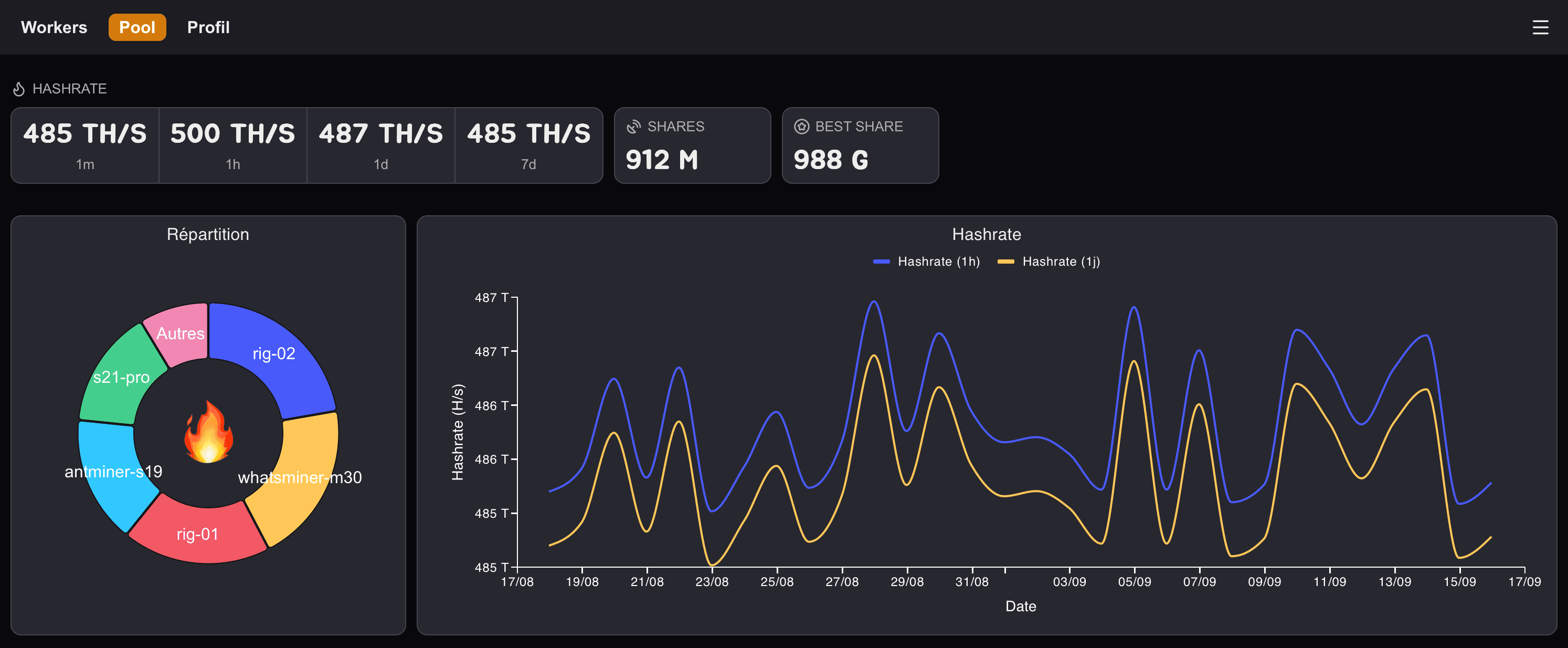 Vue d'ensemble de la pool Heatboard : hashrate, répartition des mineurs et évolution
