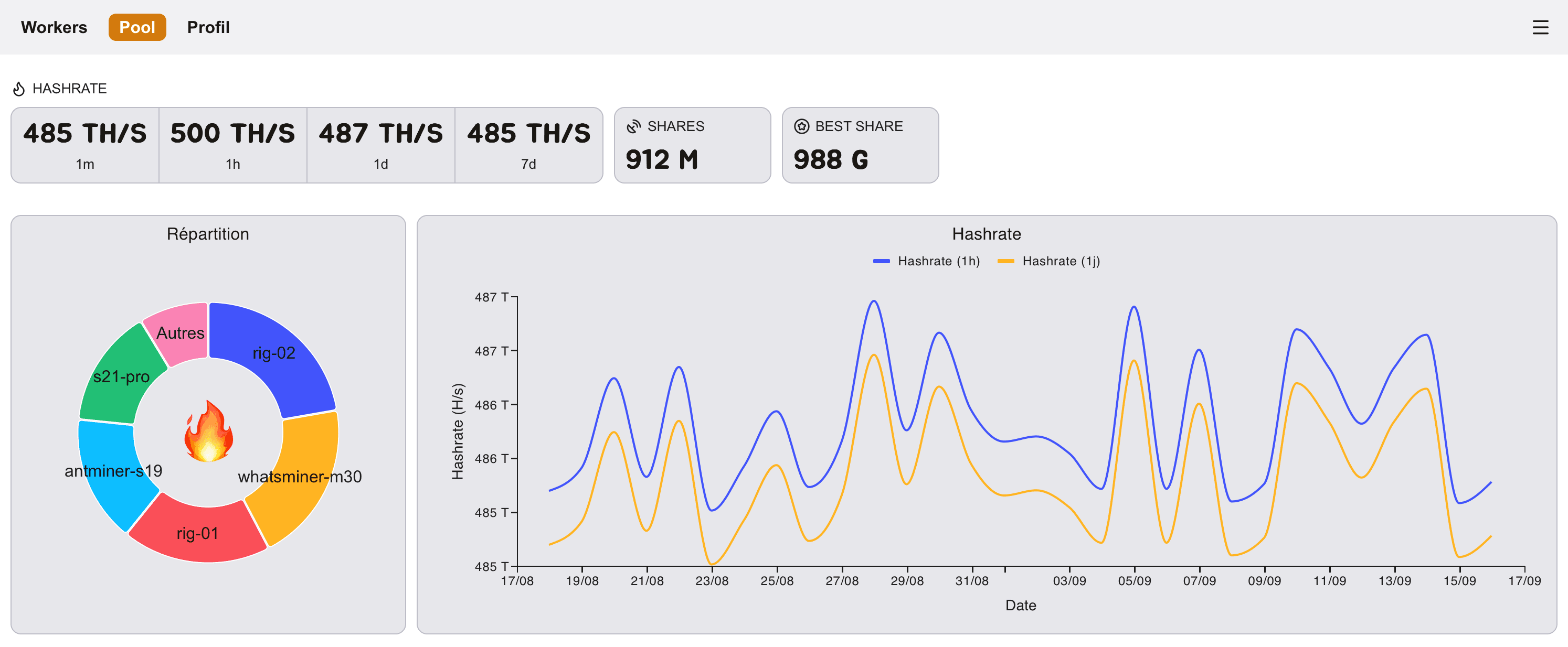 Vue d'ensemble de la pool Heatboard : hashrate, répartition des mineurs et évolution