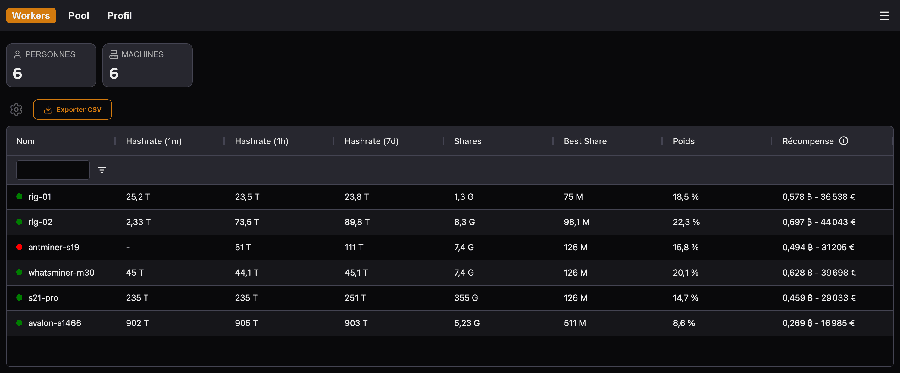 Tableau des workers Heatboard avec hashrate, shares et récompenses estimées