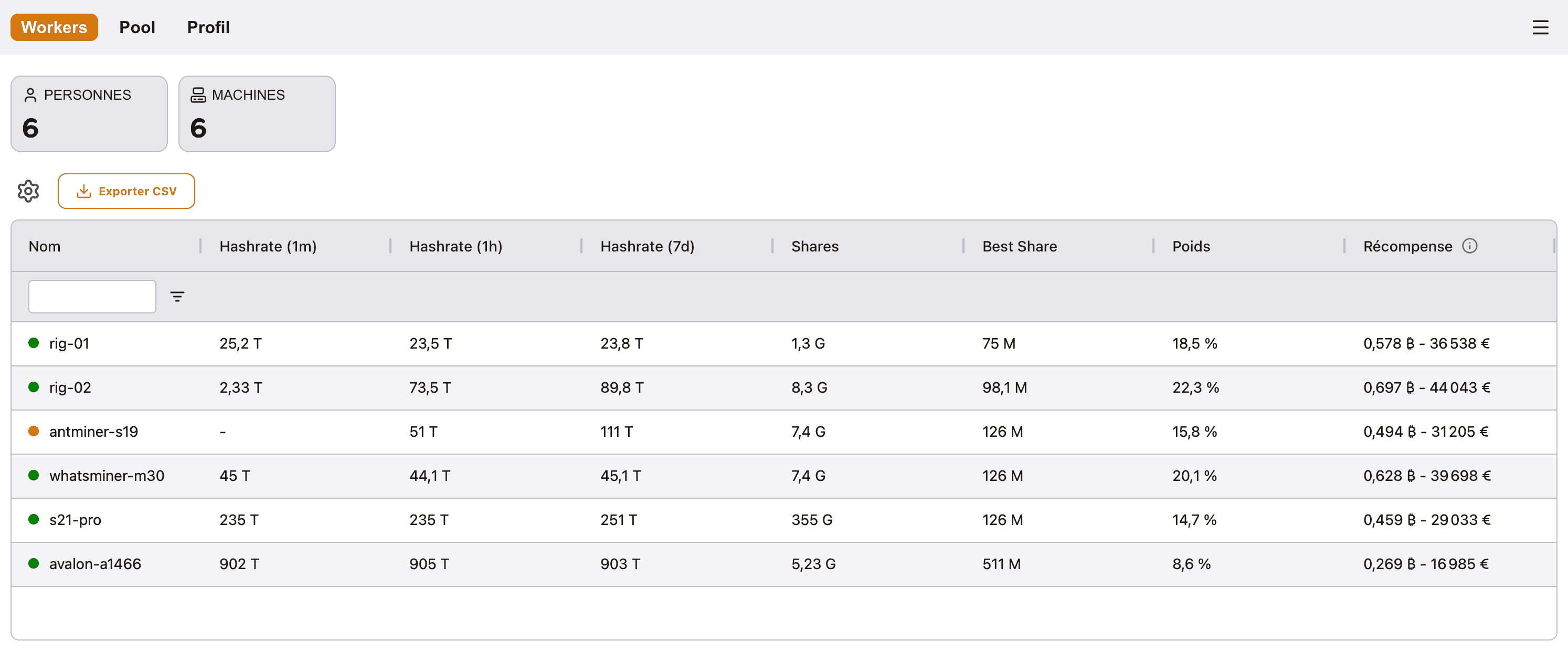 Tableau des workers Heatboard avec hashrate, shares et récompenses estimées